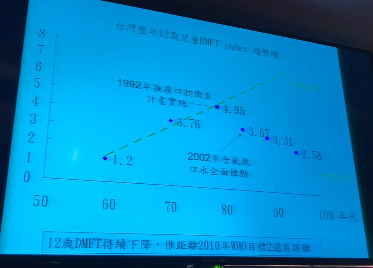 台灣歷屆12歲兒童DMFT趨勢圖
