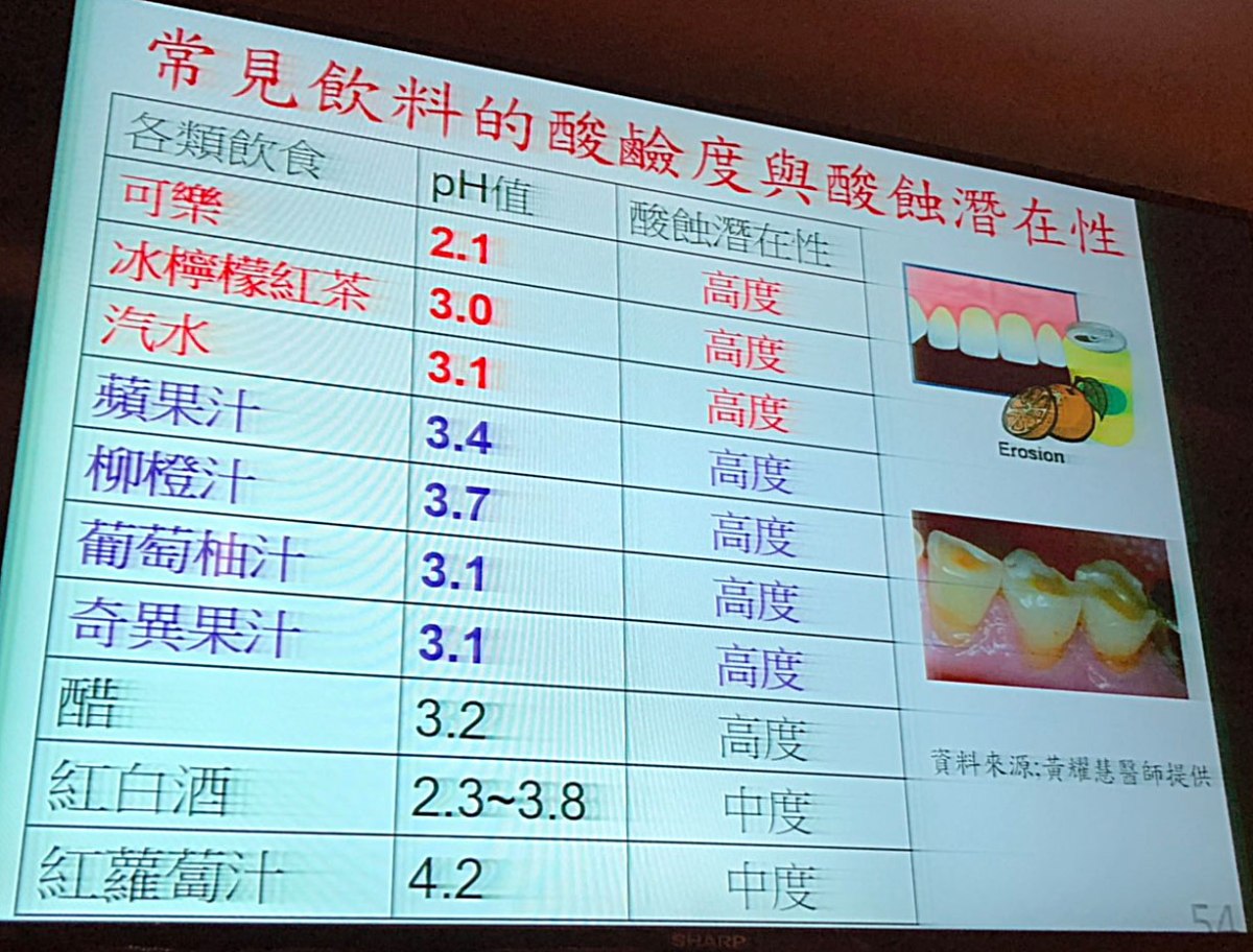 常見飲料酸鹼度與酸蝕潛在性